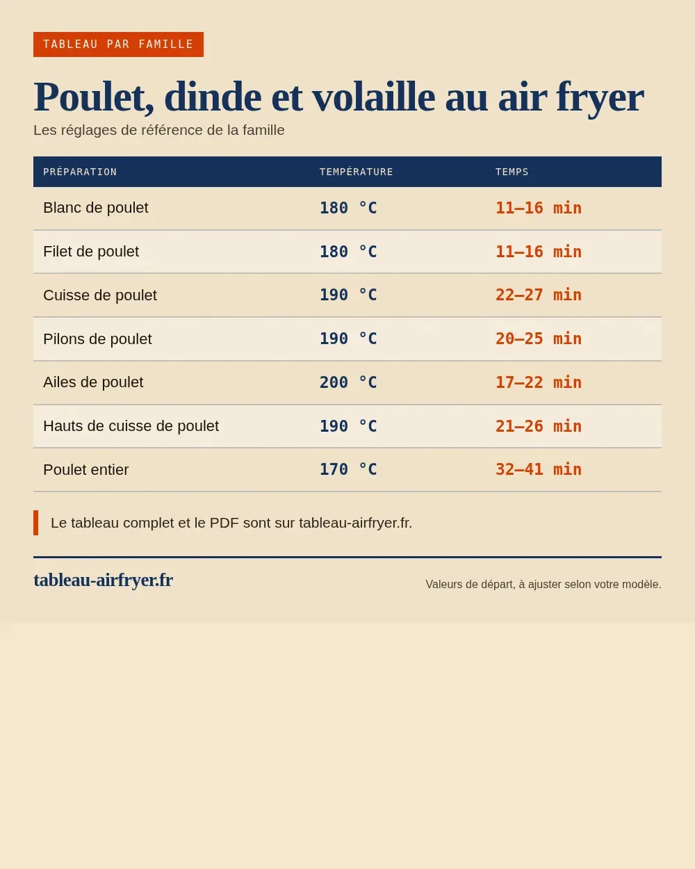 Tableau de cuisson poulet et volaille au air fryer au air fryer